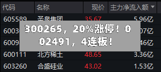 300265，20%涨停！002491	，4连板！-第2张图片