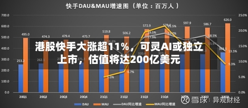 港股快手大涨超11%，可灵AI或独立上市，估值将达200亿美元-第2张图片