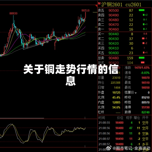 关于铜走势行情的信息
