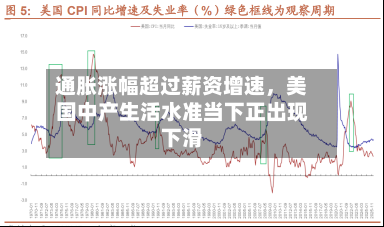 通胀涨幅超过薪资增速，美国中产生活水准当下正出现下滑-第2张图片