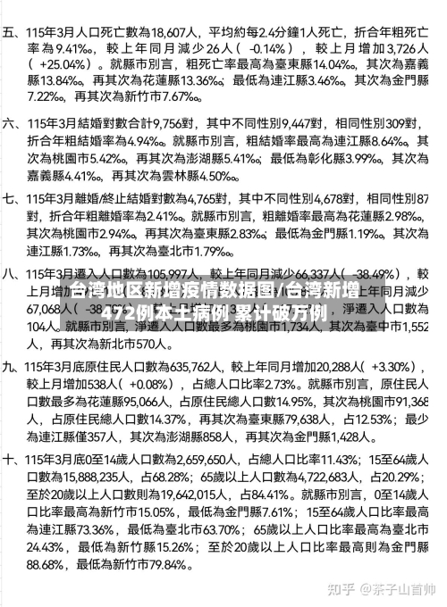 台湾地区新增疫情数据图/台湾新增472例本土病例 累计破万例