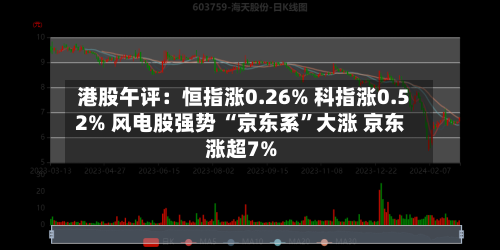 港股午评：恒指涨0.26% 科指涨0.52% 风电股强势 “京东系”大涨 京东涨超7%-第2张图片
