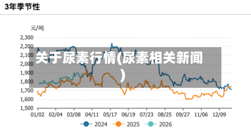 关于尿素行情(尿素相关新闻)