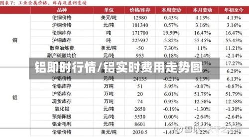 铝即时行情/铝实时费用走势图
