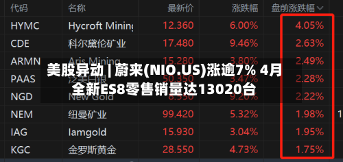 美股异动 | 蔚来(NIO.US)涨逾7% 4月全新ES8零售销量达13020台