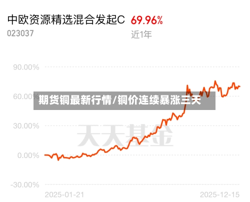 期货铜最新行情/铜价连续暴涨三天