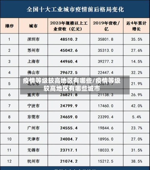 疫情等级较高地区有哪些/疫情等级较高地区有哪些城市