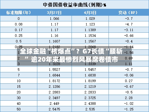全球金融“核爆点”？G7长债“腰斩	” 逾20年来最惨烈风暴席卷债市-第2张图片
