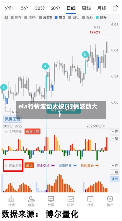 eia行情波动太快(行情波动大)