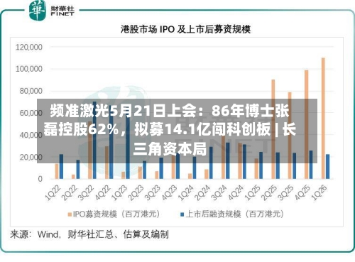 频准激光5月21日上会：86年博士张磊控股62%，拟募14.1亿闯科创板 | 长三角资本局-第2张图片