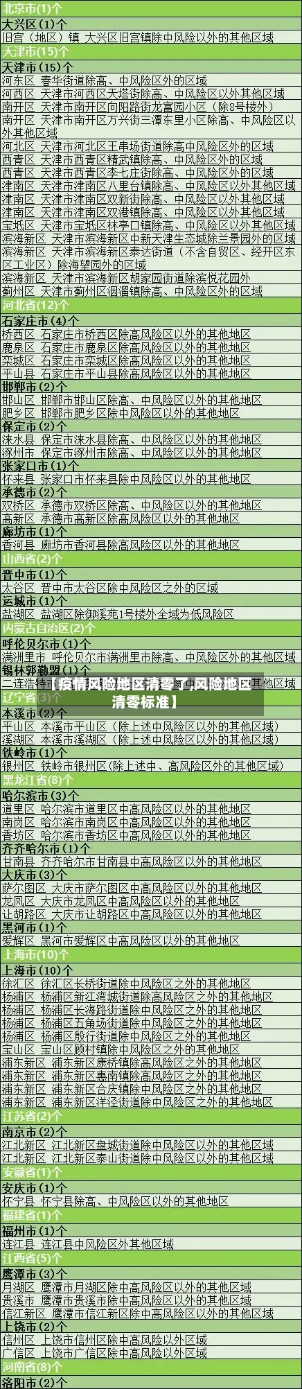 【疫情风险地区清零了,风险地区清零标准】