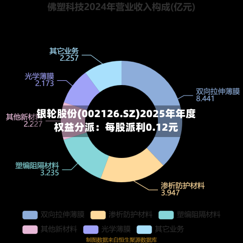 银轮股份(002126.SZ)2025年年度权益分派：每股派利0.12元