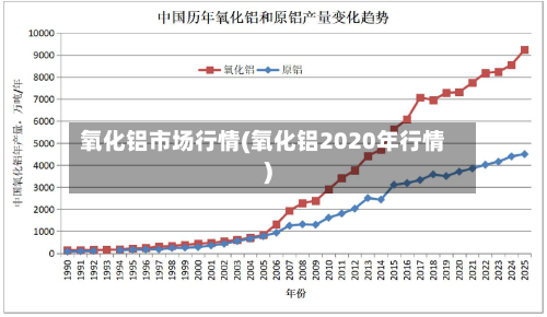氧化铝市场行情(氧化铝2020年行情)