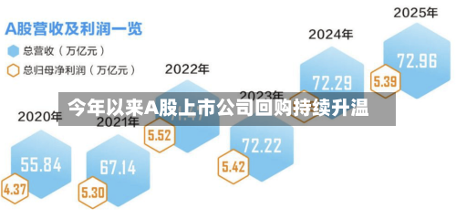 今年以来A股上市公司回购持续升温
