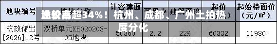 比较高溢价率超34%！杭州	、成都、广州土拍热度分化-第3张图片