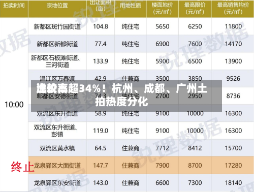 比较高溢价率超34%！杭州	、成都、广州土拍热度分化-第2张图片