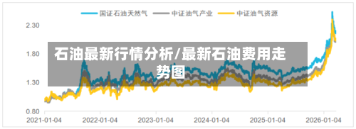 石油最新行情分析/最新石油费用走势图