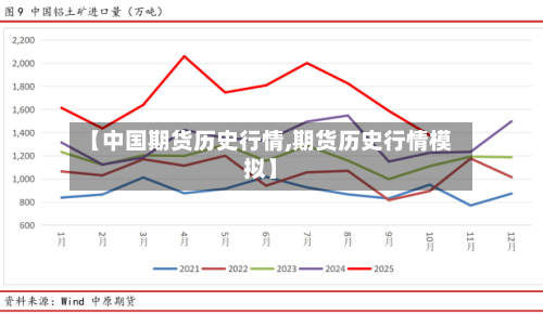 【中国期货历史行情,期货历史行情模拟】